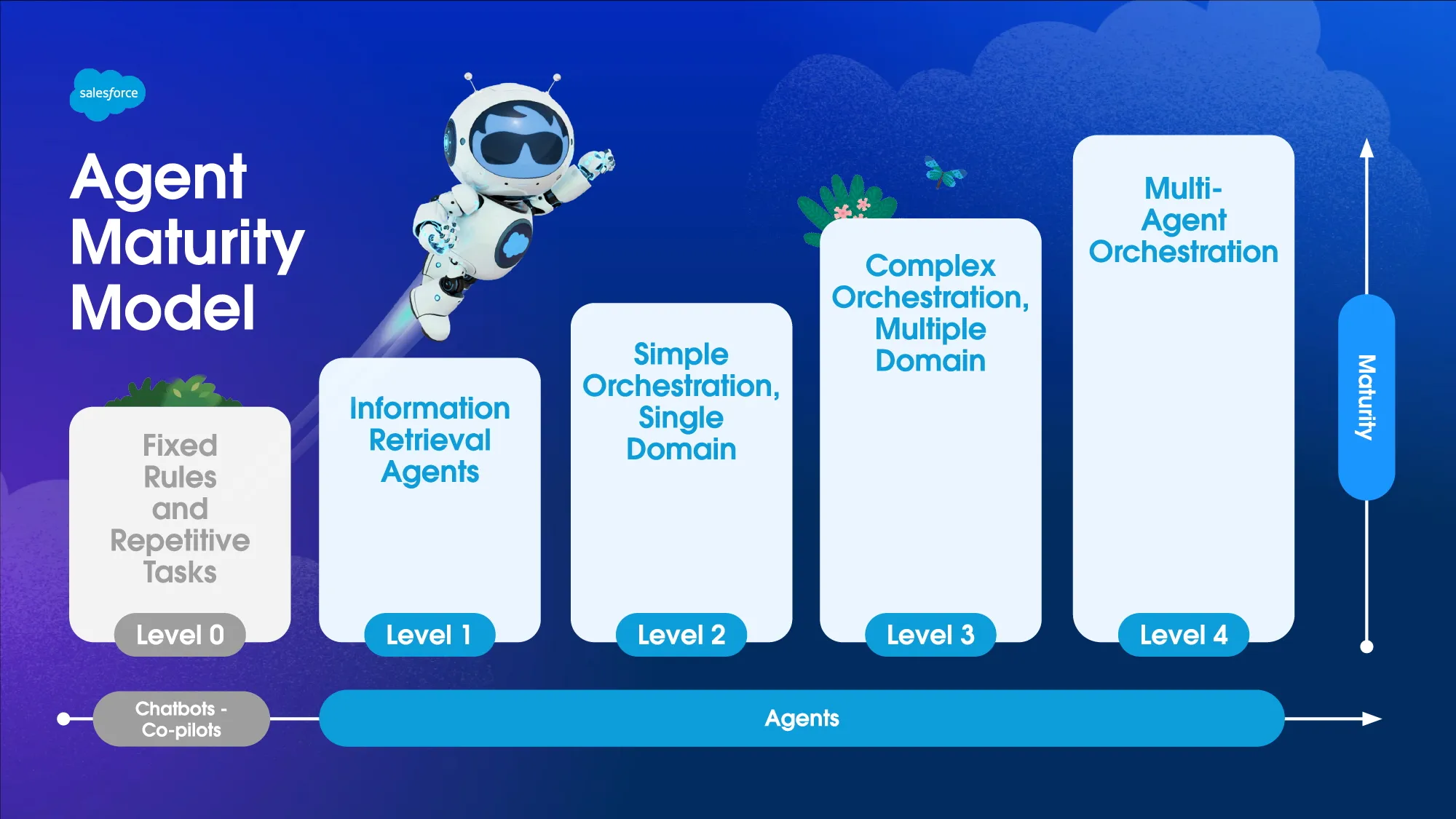 Lire la suite à propos de l’article Salesforce agentic agent : vers une nouvelle ère de l’automatisation intelligente